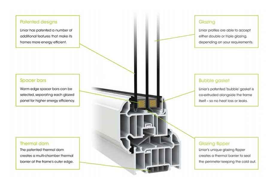 Liniar triple glazed windows